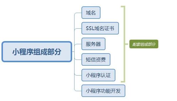 開發(fā)一款微信小程序應用多少錢？